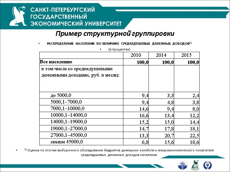 Пример структурной группировки РАСПРЕДЕЛЕНИЕ НАСЕЛЕНИЯ ПО ВЕЛИЧИНЕ СРЕДНЕДУШЕВЫХ ДЕНЕЖНЫХ ДОХОДОВ1) (в процентах) Пример структурной группировки РАСПРЕДЕЛЕНИЕ НАСЕЛЕНИЯ ПО ВЕЛИЧИНЕ СРЕДНЕДУШЕВЫХ ДЕНЕЖНЫХ ДОХОДОВ1) (в процентах)